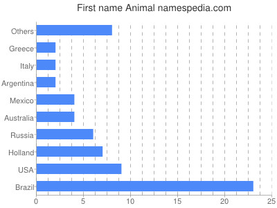 Vornamen Animal