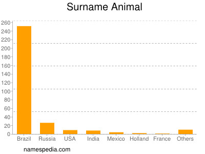 Familiennamen Animal