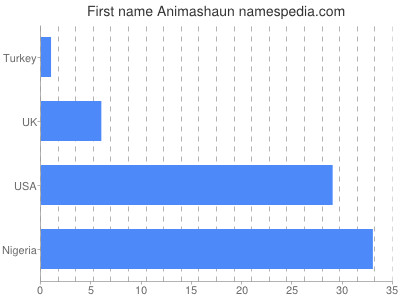 Vornamen Animashaun