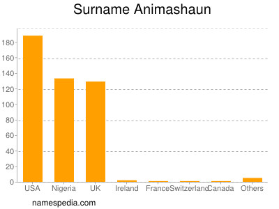 Surname Animashaun