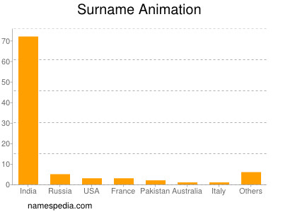 Surname Animation