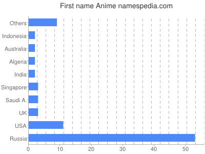 Vornamen Anime