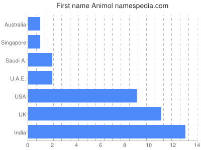 Given name Animol