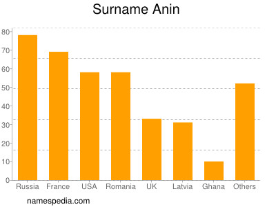Familiennamen Anin