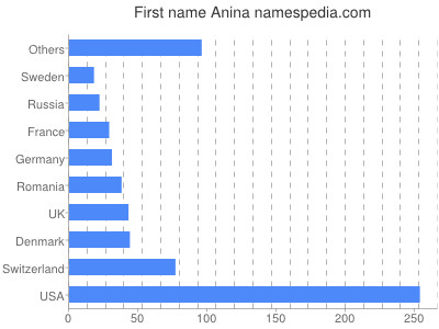 Given name Anina