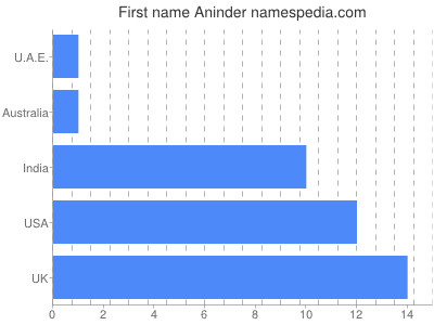 Vornamen Aninder