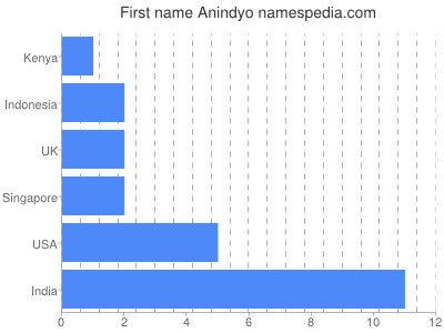 Given name Anindyo