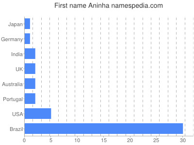 prenom Aninha