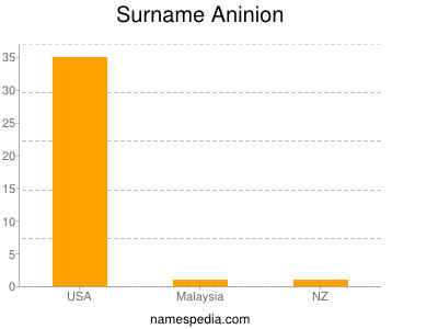 Familiennamen Aninion