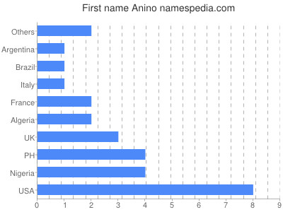 Vornamen Anino