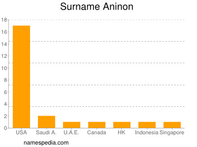 Familiennamen Aninon