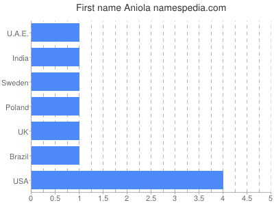 Vornamen Aniola