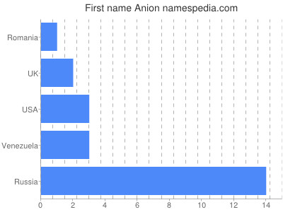 Vornamen Anion