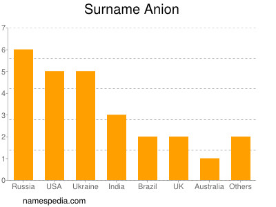 Surname Anion