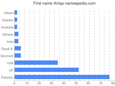 Given name Aniqa