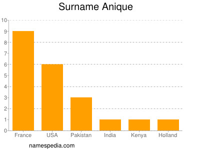 Surname Anique