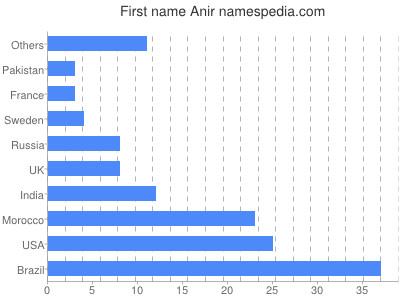 Vornamen Anir