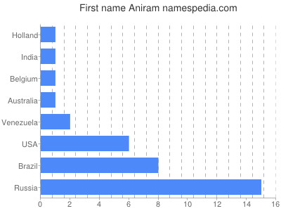 Given name Aniram