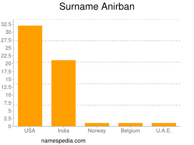 Familiennamen Anirban