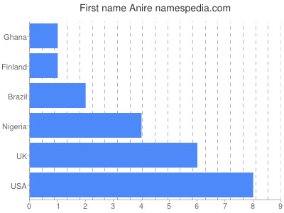 Vornamen Anire