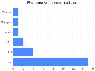 Given name Anirud