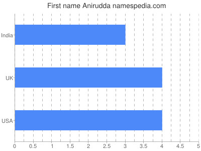 Given name Anirudda