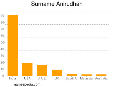 Familiennamen Anirudhan