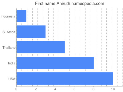 prenom Aniruth