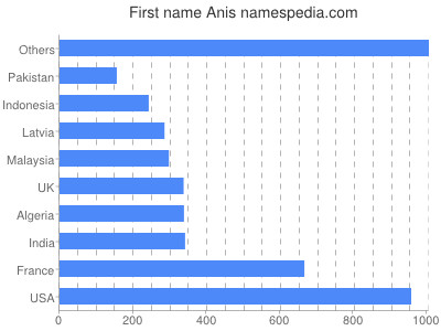 Vornamen Anis