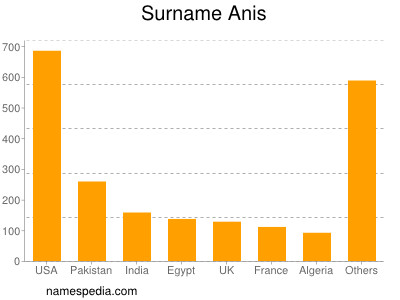 Familiennamen Anis