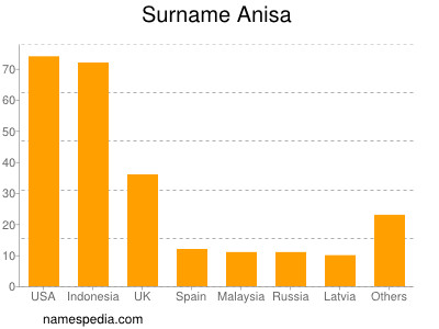 Familiennamen Anisa