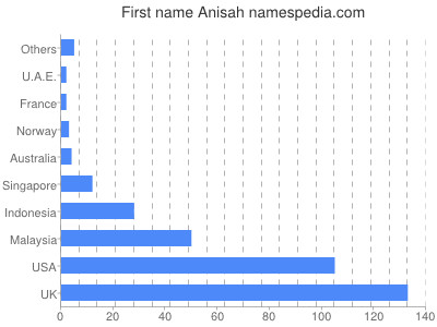 prenom Anisah