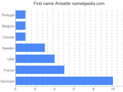 Given name Anisette