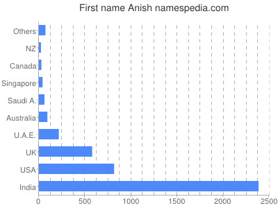 Vornamen Anish