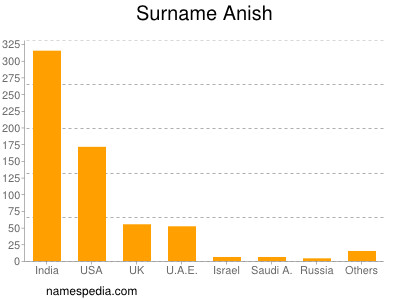 Familiennamen Anish