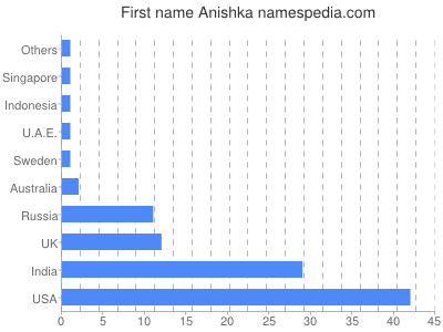 prenom Anishka