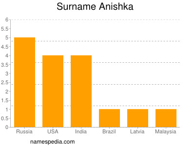 Familiennamen Anishka