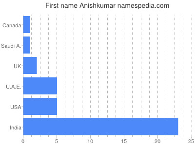 Vornamen Anishkumar