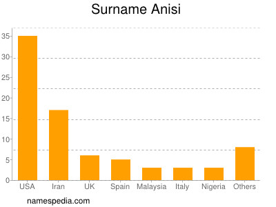 Familiennamen Anisi