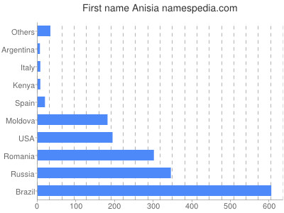 Vornamen Anisia