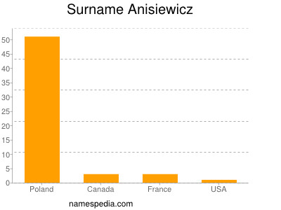 Familiennamen Anisiewicz