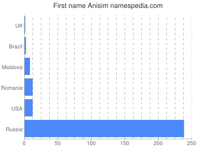 Vornamen Anisim
