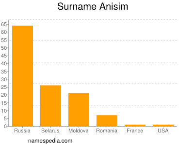 Familiennamen Anisim