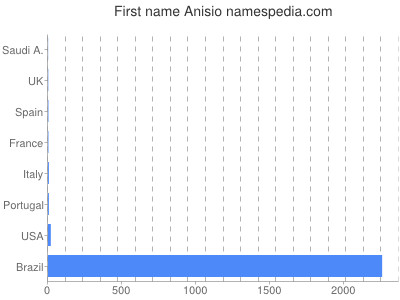 Vornamen Anisio