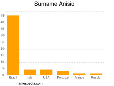Familiennamen Anisio