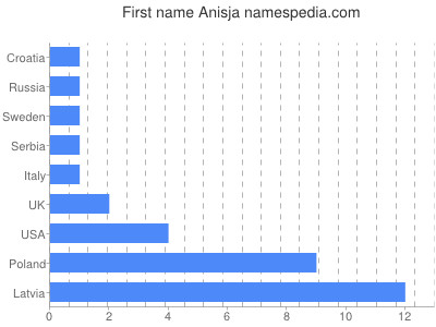 Vornamen Anisja