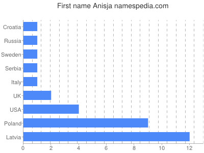 prenom Anisja