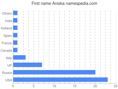 prenom Aniska