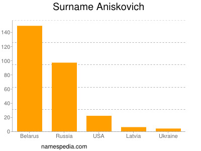 Familiennamen Aniskovich