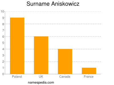 Familiennamen Aniskowicz